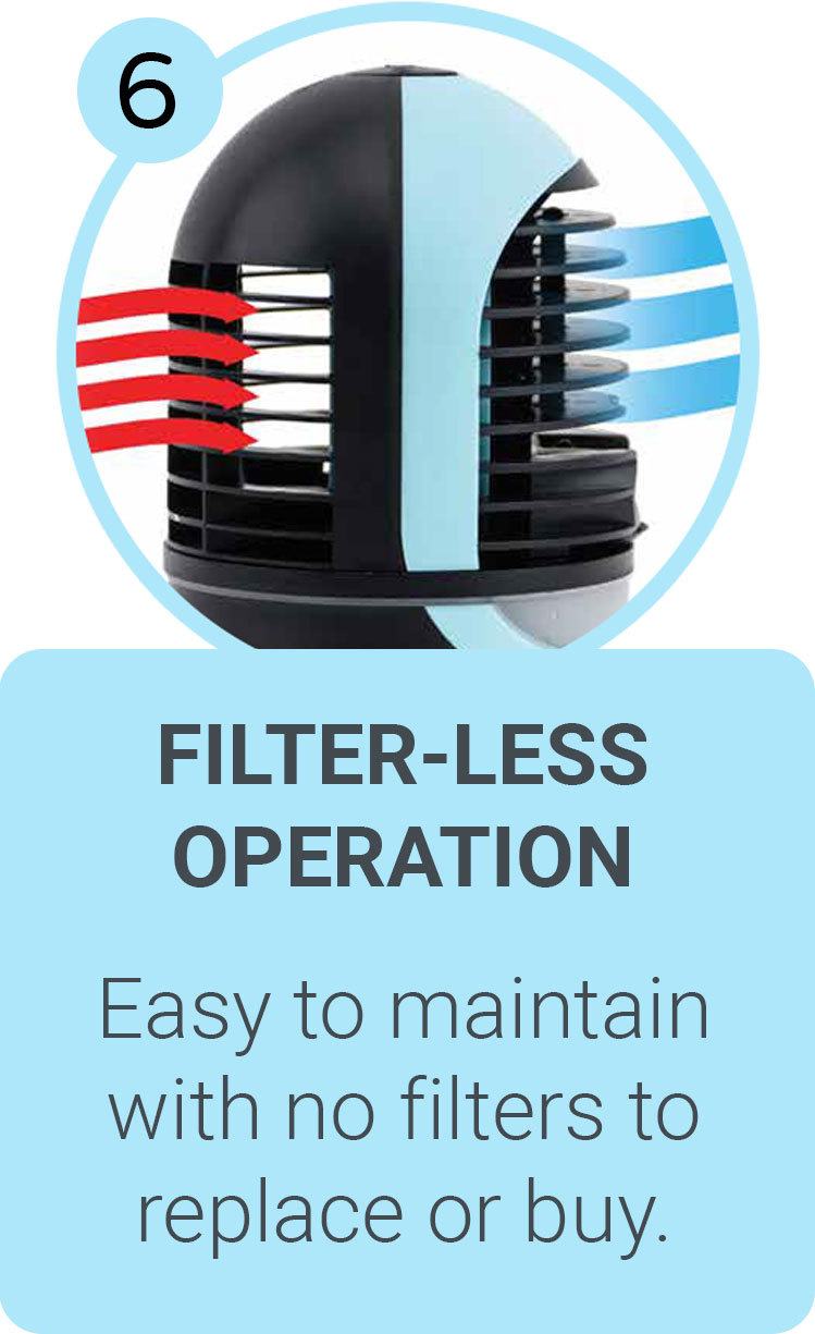 Filter-less Operation - Pizoelectric Ultrasonic Transducer vibrates up to 108,000 times a second.