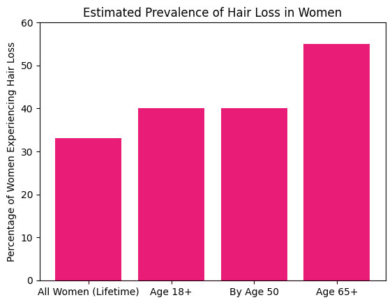 chart of hair loss percentage