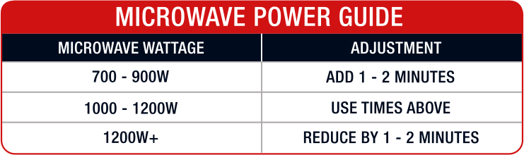 Microwave Power Guide